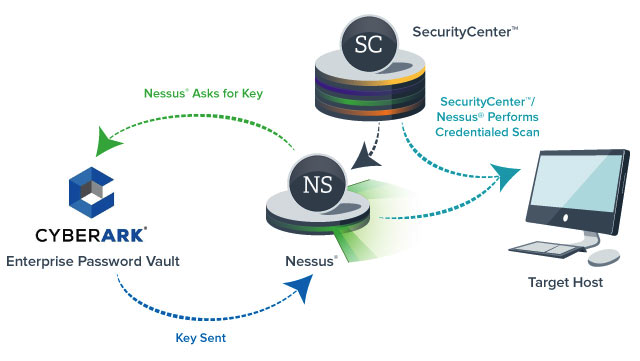 CyberArk integration diagram