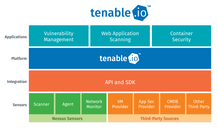 diagram of tenable.io
