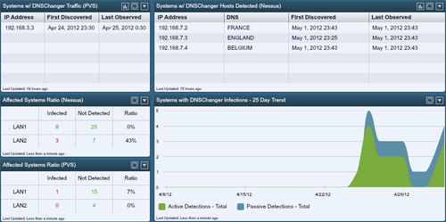 DNSChanger Monitoring