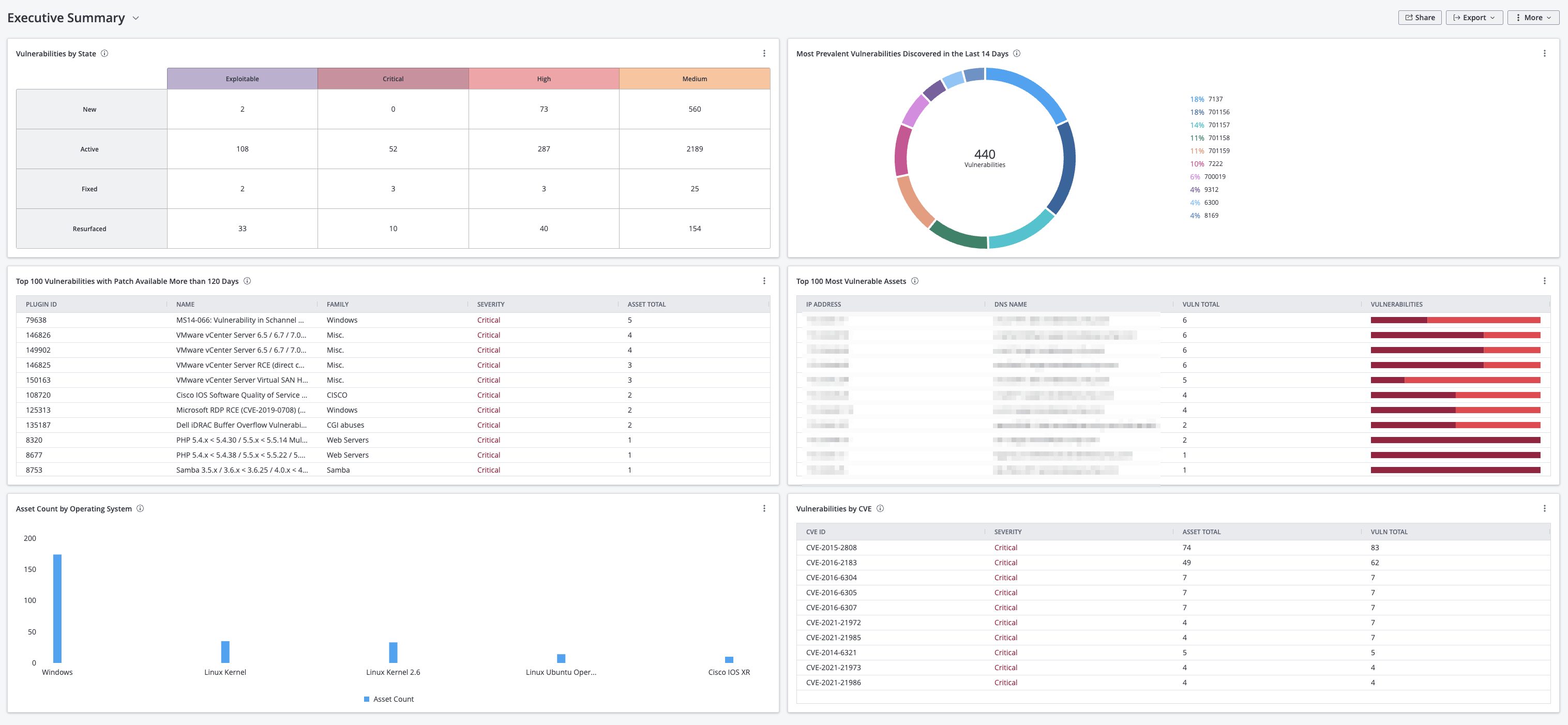Executive Summary Dashboard - Tenable.io Dashboard | Tenable®